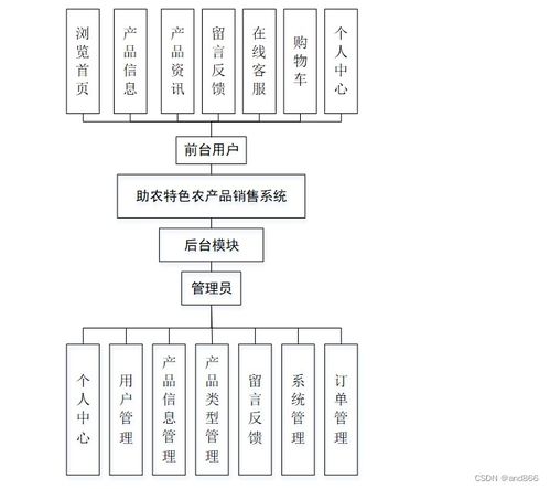 融合Java、PHP、Node.js與Python 構(gòu)建特色農(nóng)產(chǎn)品銷售系統(tǒng)與信息系統(tǒng)集成服務(wù)