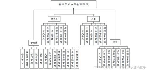 基于Spring Boot Vue的春榮公司人事管理系統設計與實現——覆蓋計算機系統服務的數字化轉型工具